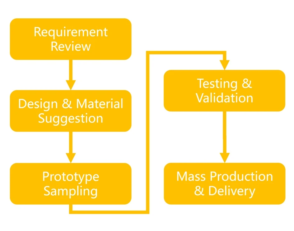 From Prototype Review to Production-Ready Pogo Pins, pogo pin, pogo pin connector, spring loaded pins, spring loaded connectors, custom pogo pins, custom pogo pin manufacturer