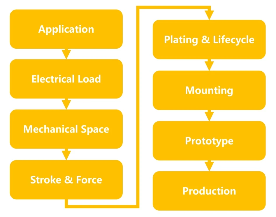 How to Specify Pogo Pins for Your Application, pogo pins, pogo pin, pogo pin connector, spring loaded pins, spring loaded connectors, custom pogo pins, custom pogo pin manufacturer